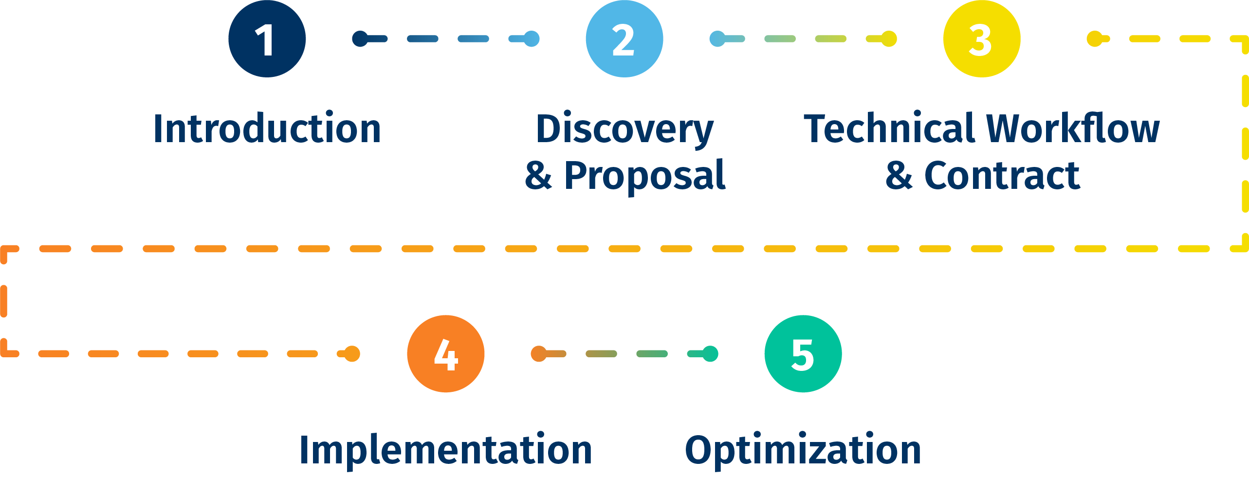 val_plan-02 proven process diagram